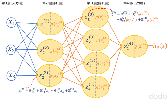 ニューラルネットワークの例