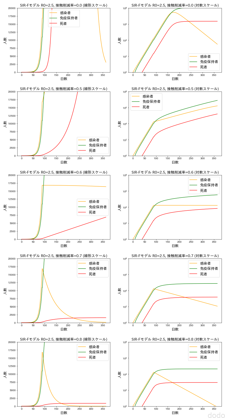 SIR-Fモデル（日本で接触率を減らした場合のイメージ）