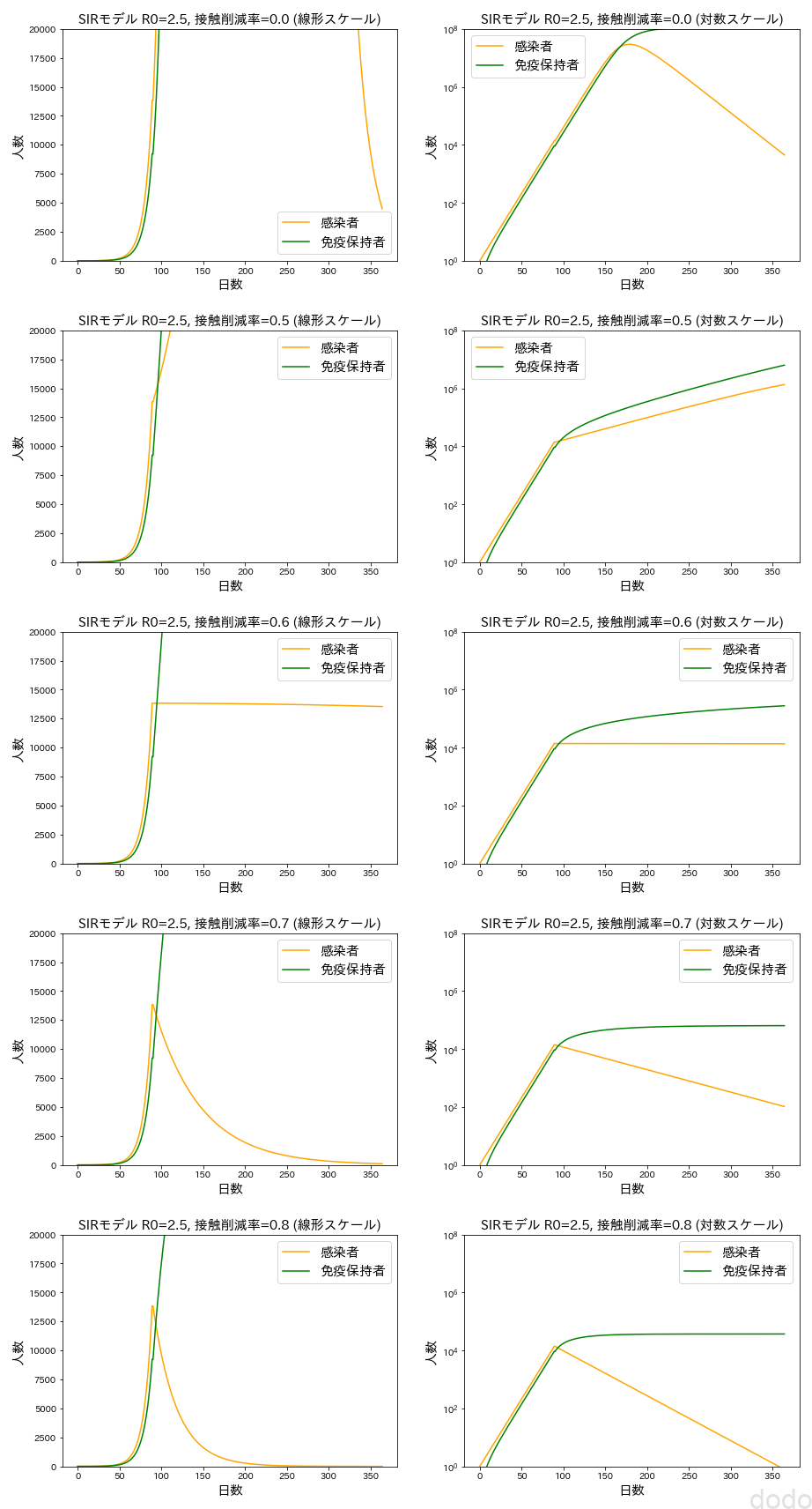 SIRモデル（日本で接触率を減らした場合のイメージ）