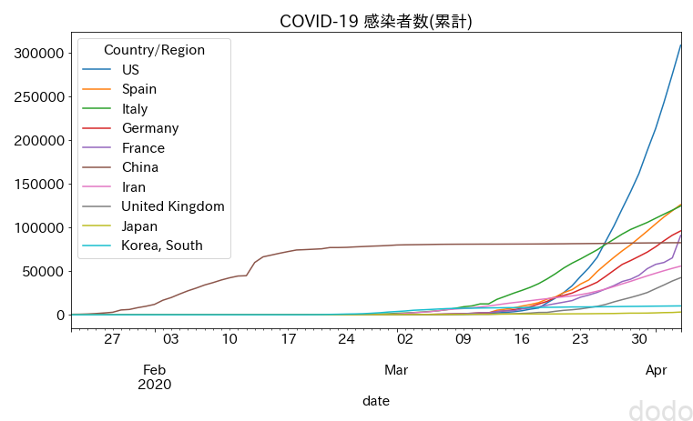 COVID-19感染データ推移(累計)