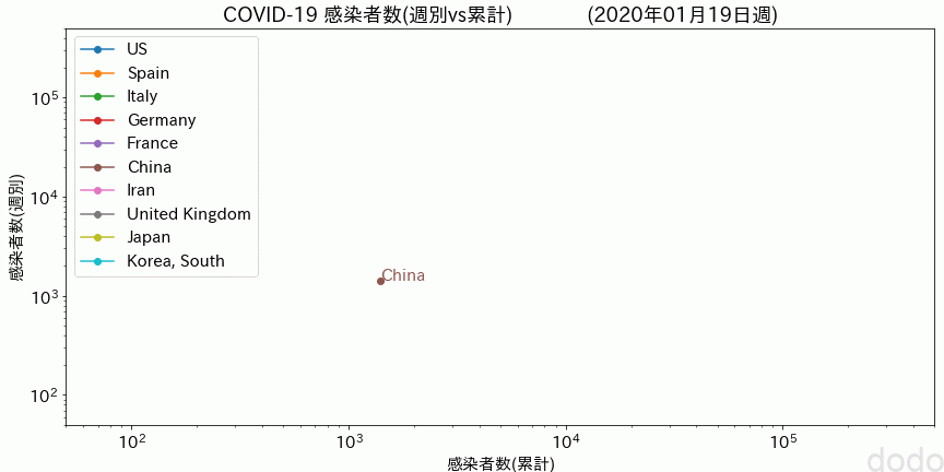 COVID-19感染データ推移(週別vs累計) （両対数/アニメーション）