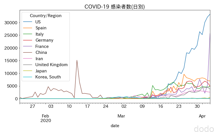 COVID-19感染データ推移(日別)