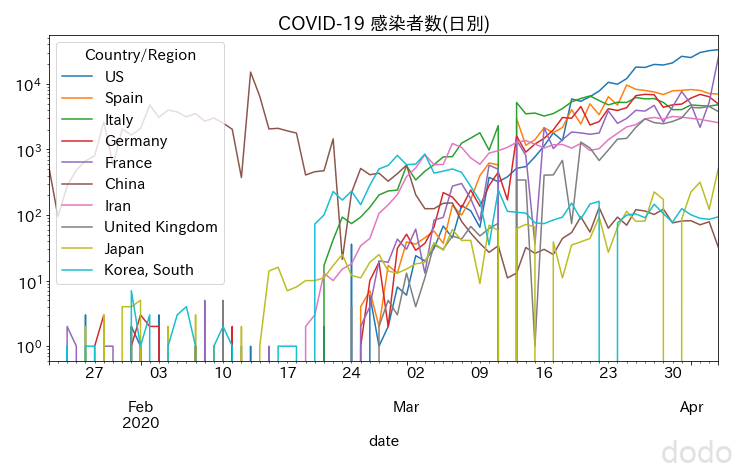 COVID-19感染データ推移(日別) （片対数）