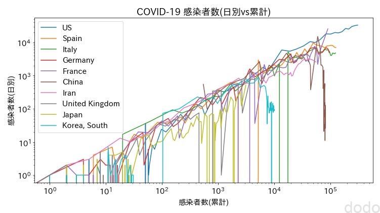 COVID-19感染データ推移(日別vs累計) （両対数）