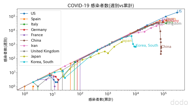 COVID-19感染データ推移(週別vs累計) （両対数）