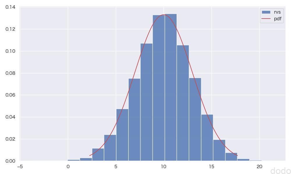 正規分布（ヒストグラムと確率密度関数の比較）