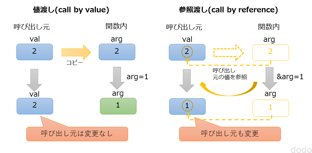 Pythonは「値渡し」です!「参照渡し」という誤解はなぜ生じるのか?|ドドテクノ