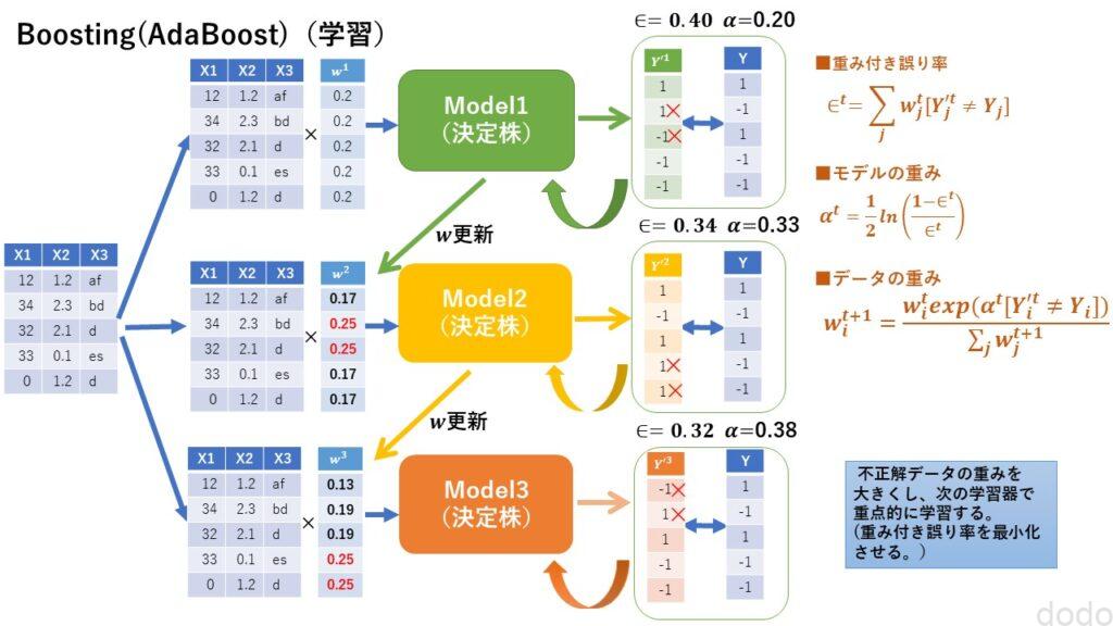 Adaboost Design 【アンサンブル学習(3)】ブースティング(AdaBoost)を実装してみた。|ドドテクノ