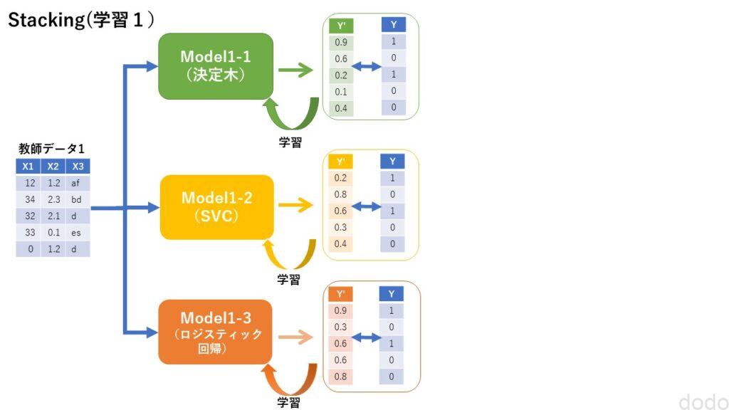 【アンサンブル学習(4)】スタッキング・・積み重ねることで強くなる。|ドドテクノ