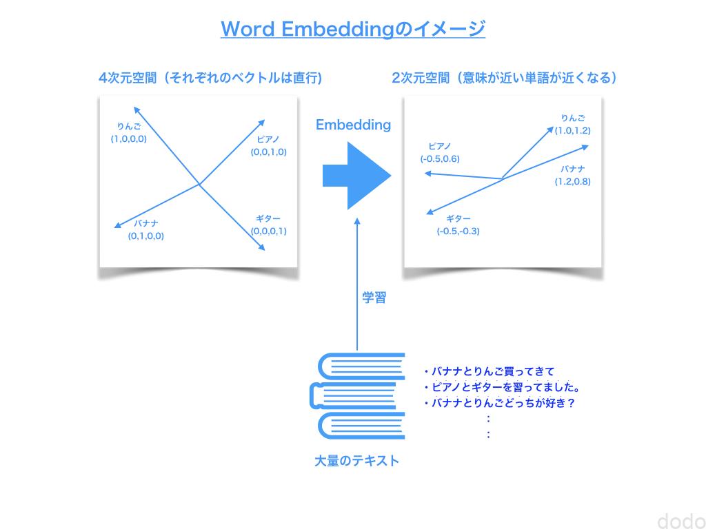 word embeddingイメージ