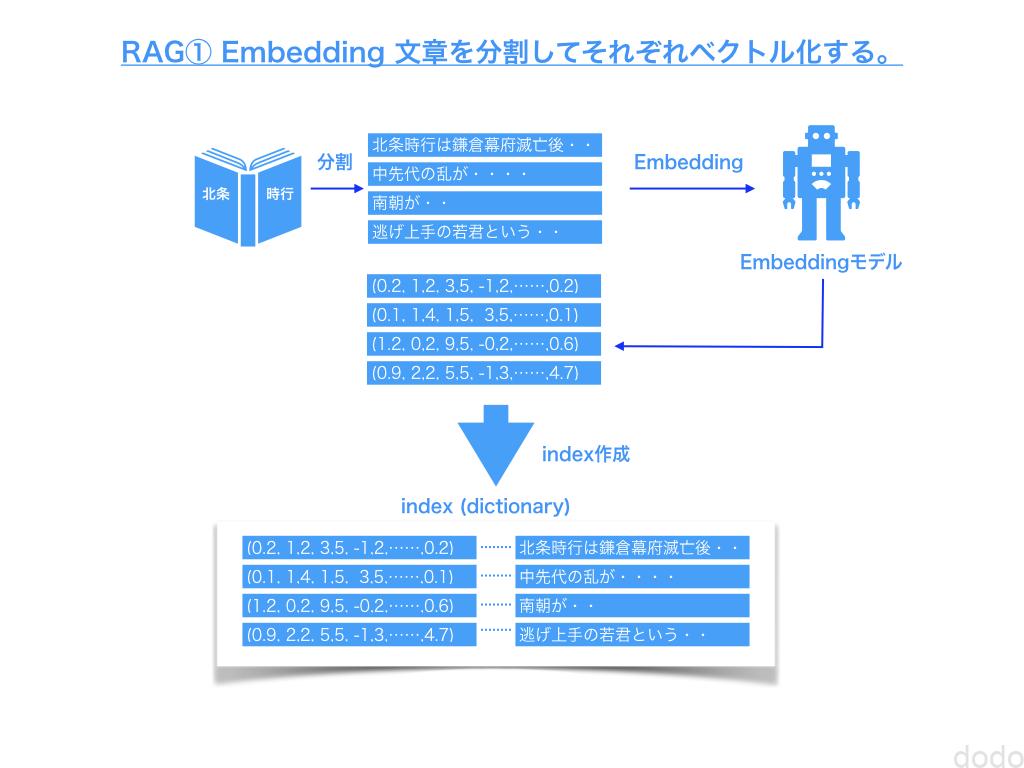 ラグ① Embedding