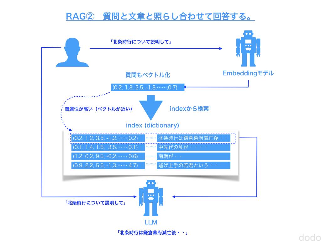 RAGにフレームワークは必須か?LlamaIndex使用有無で比較検証|ドドテクノ